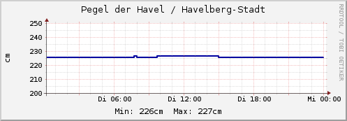 Tagespegel Havelberg-Stadt
